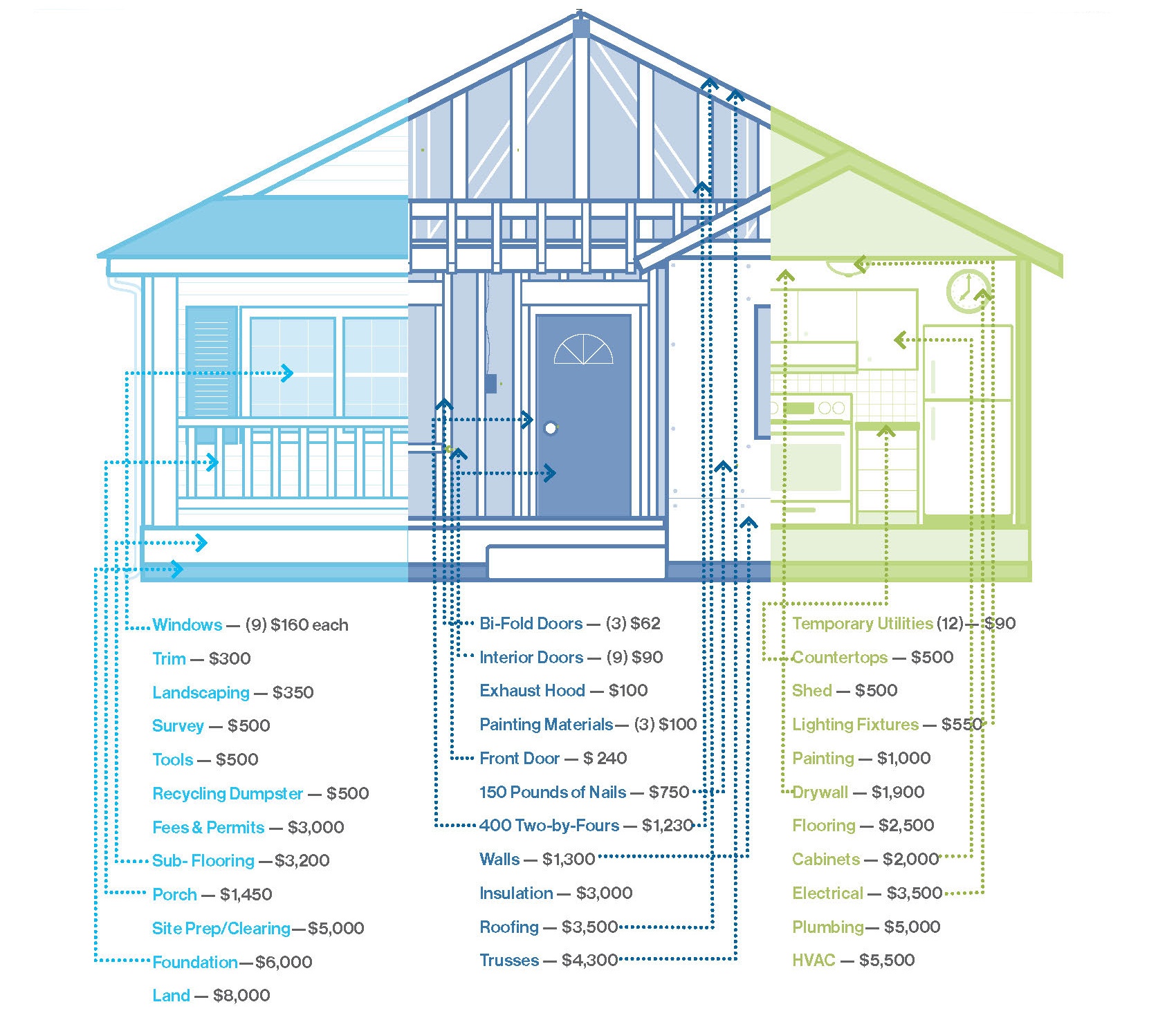 Generic Cost of Home
