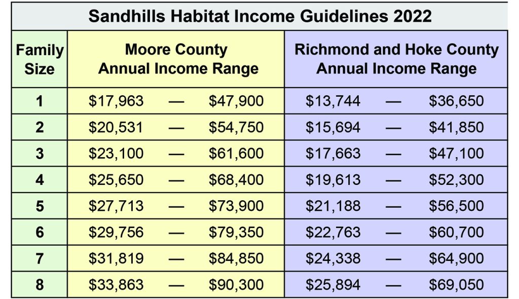 HOMEOWNERSHIP Sandhills Habitat For Humanity