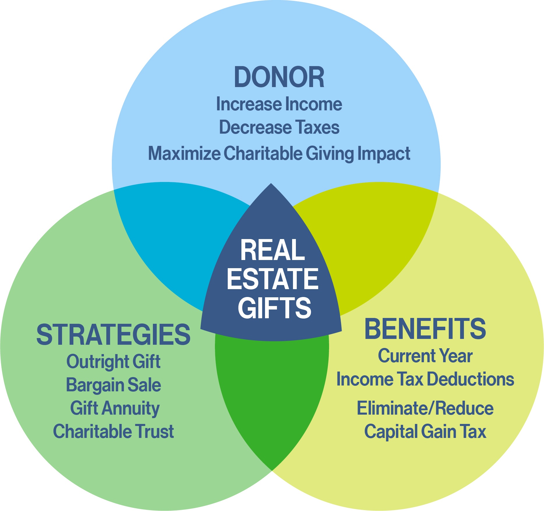 Real estate gifts