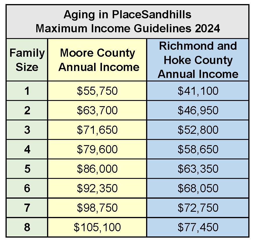 Sandhills Habitat Income Chart