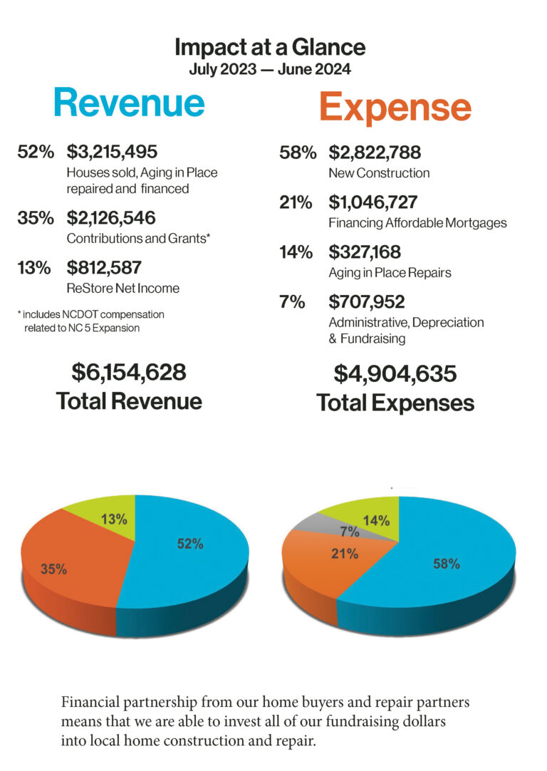 Impace at a Glance